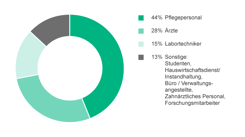 Pie-Chart showing Areas within the healthcare facility where needlestick and sharp-object injuries most frequently occurred: 31.5% Patient room, 28.8% Operating room, 9.4% Emergency department, 4.8% Outpatient clinic / office, 4.8% Intensive / Critical care unit, 4.0% Procedure room, 16,7% Others.