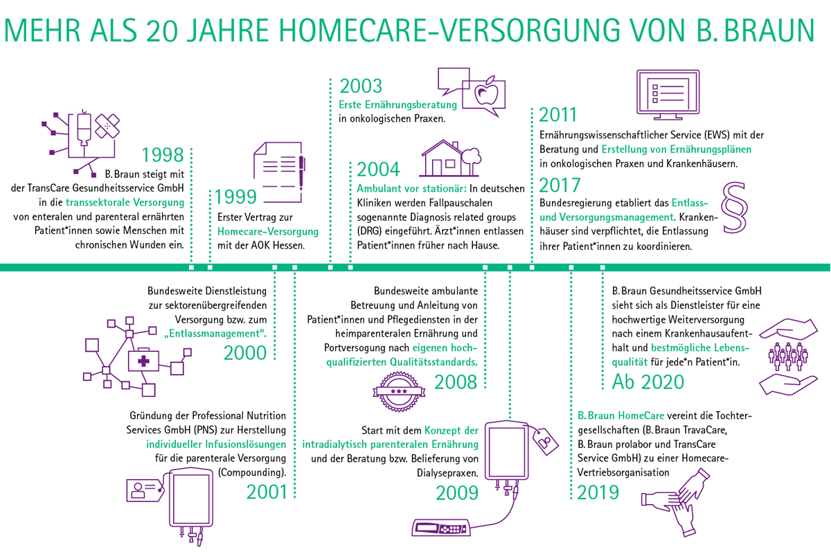 Eine historische Übersicht von über 20 Jahren Homecare-Versorgung mit B. Braun. 