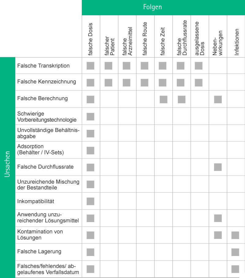 Table depicting causes and consequences of medication errors.