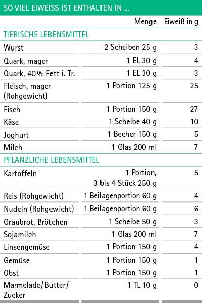 Übersicht Eiweißgehalt in Lebensmitteln