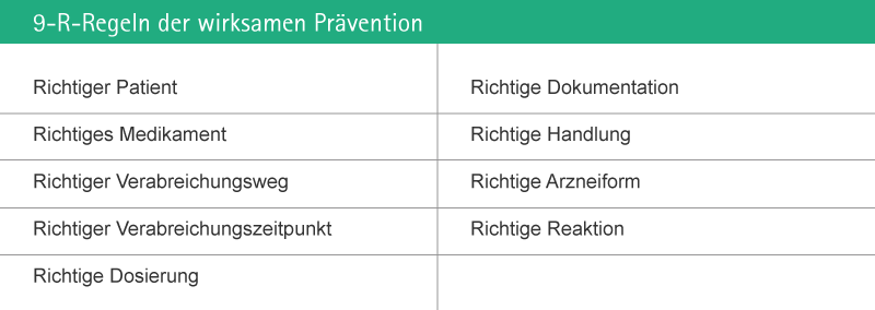 9 Rights of Effective Prevention: Right patient, Right drug, Right route, Right time, Right dose, Right documentation, Right action, Right form, Right response.