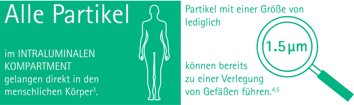 All particles present in the intraluminal compartment are directly entering the human body. Particles with a size of only 1,5 µm can cause blockages in patients.