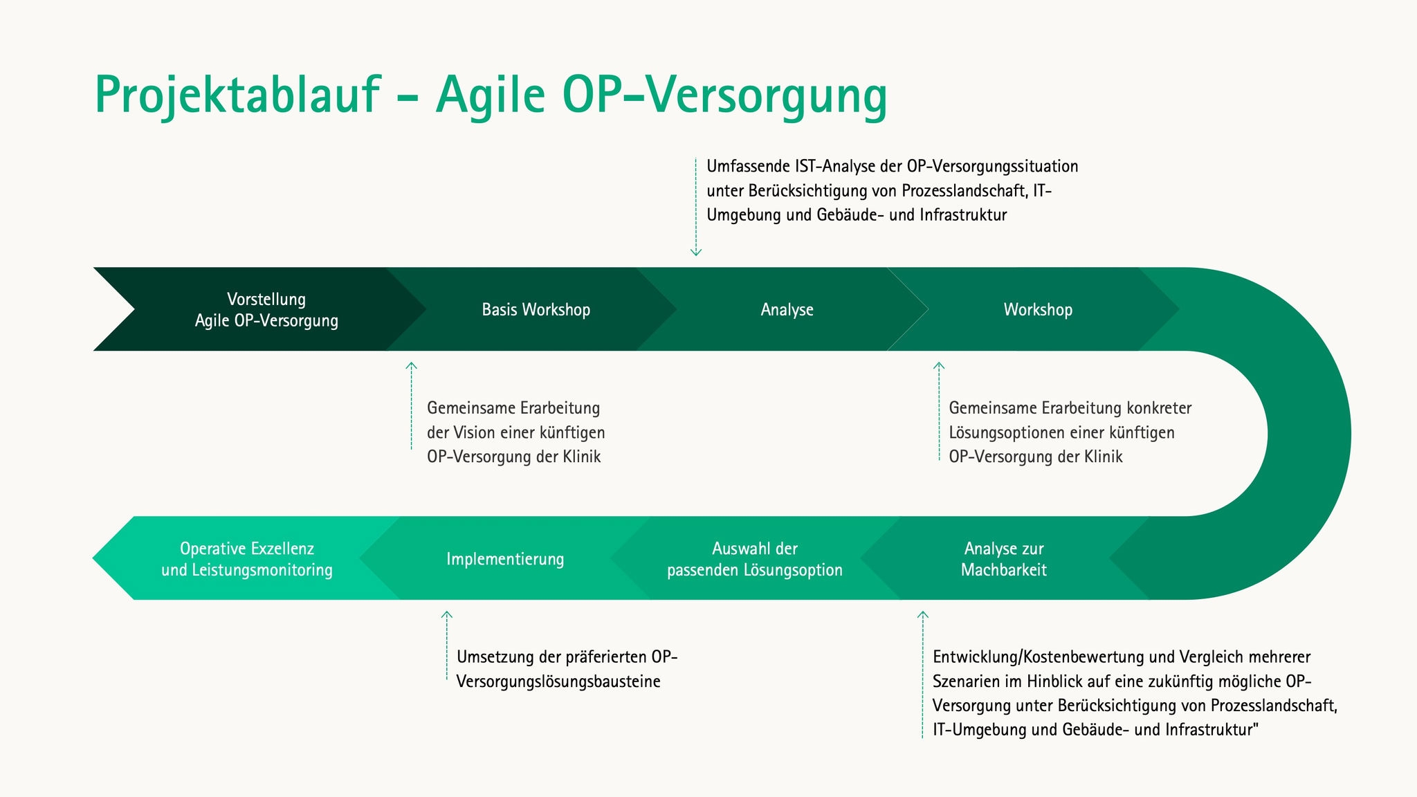 Schaubild, dass den Prozess und Ansatz der agilen OP-Versorgung von B. Braun näher erläutert. Es wird ein acht Schritte Prozess gezeigt, der den Prozess der agilen OP-Versorgung anschaulich erklärt.