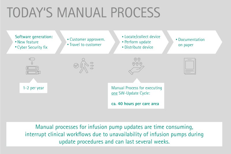 Infografik zeitaufwändige Aktualisierungen der Infusionspumpe
