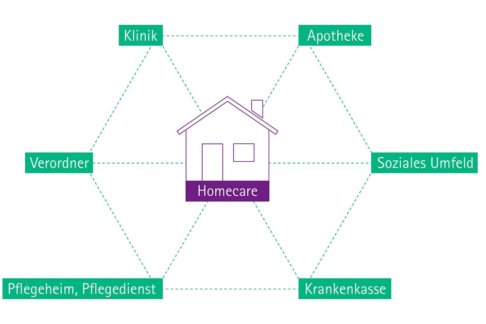 Eine Homecare-Versorgung braucht ein sicheres Netzwerk bestehend aus Klinik, Apotheke, soziales Umfeld, Krankenkasse, Pflegeheim und Verordner.