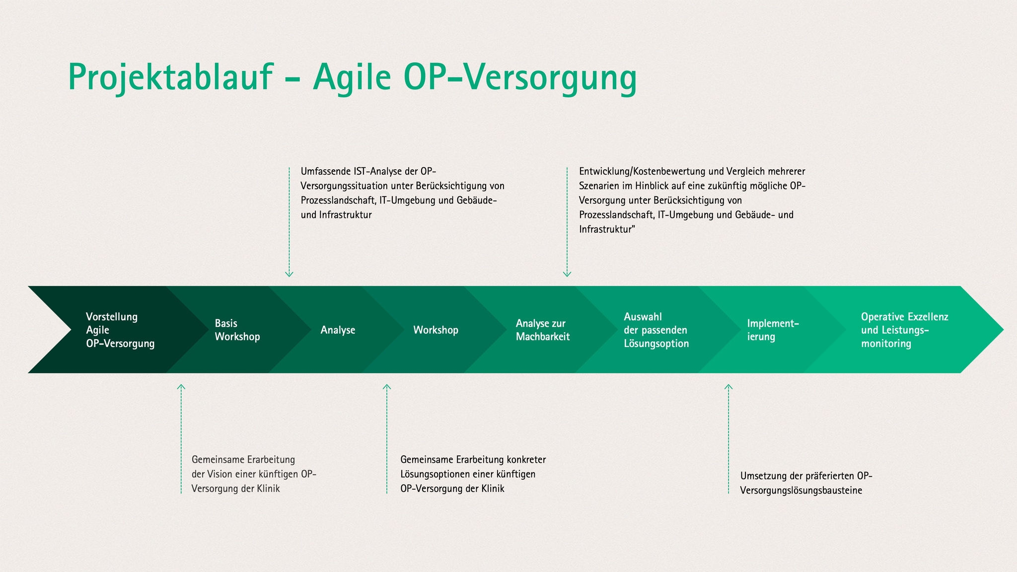 Schaubild, dass den Prozess und Ansatz der agilen OP-Versorgung von B. Braun näher erläutert. Es wird ein acht Schritte Prozess gezeigt, der den Prozess der agilen OP-Versorgung anschaulich erklärt.