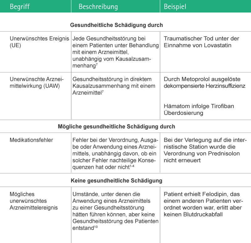 Table describing consequences of medication errors ranging from harmless to serious to fatal.