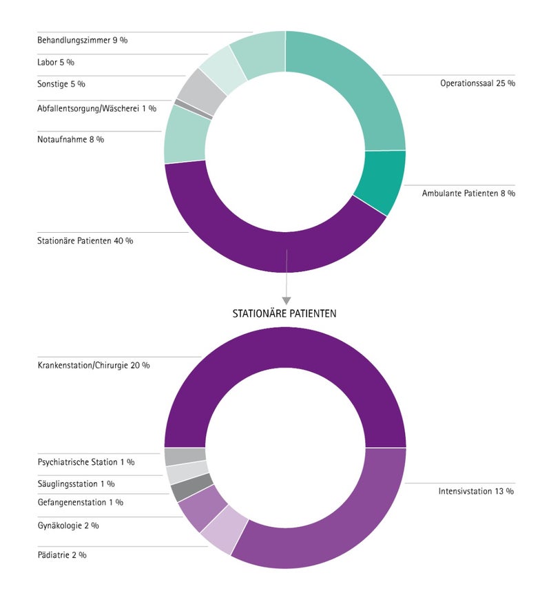 Pie-Chart showing percentage of Occupational groups of HCWs exposed to BBF after percutaneous injuries. 44% Physicians, 13% Laboratory Technicians, 15% Nurse, 28% Others.