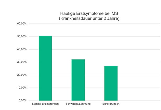 Häufige Erstsymptome bei MS (Krankheitsdauer unter 2 Jahre)