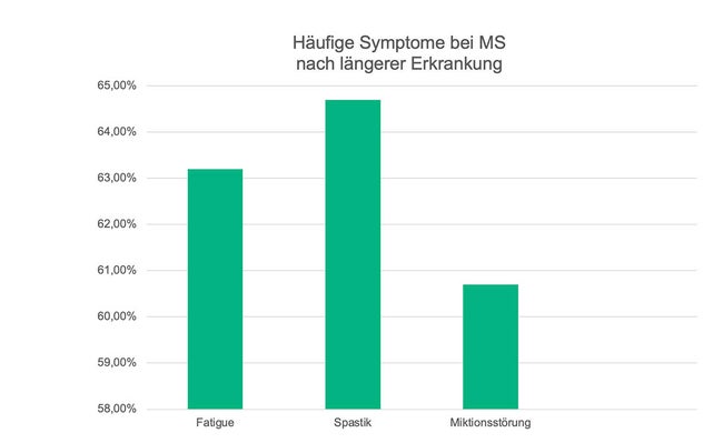 Häufige Symptome bei MS nach längerer Erkrankung