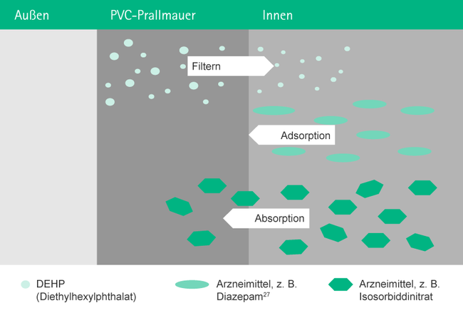 Illustration showing DEHP leaching process.