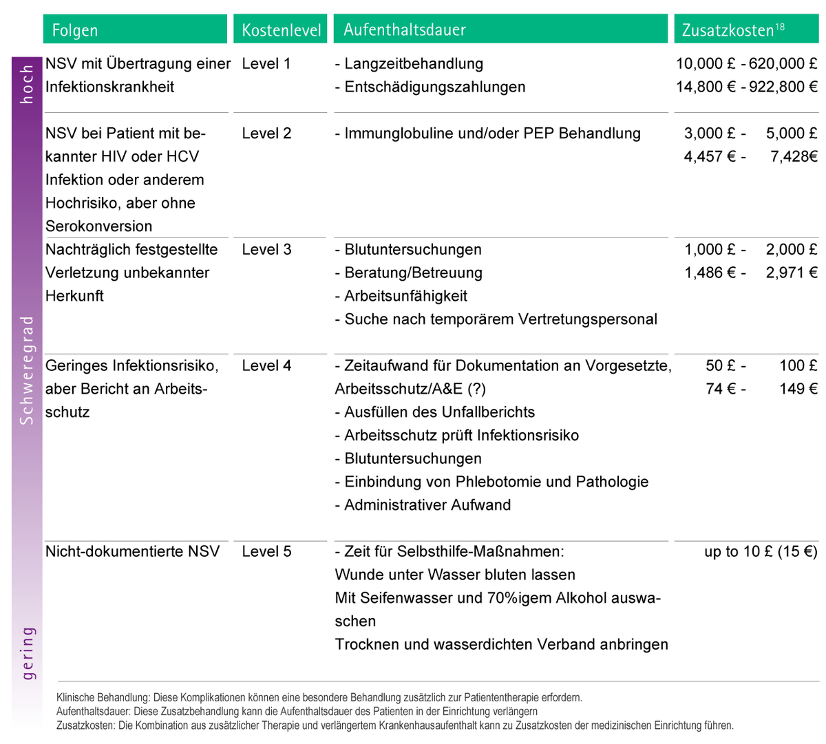 Table with estimations of possible additional costs as a consequence of complications caused by sharps injury.