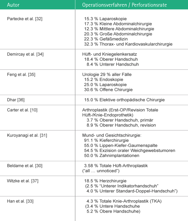 Table showing glove perforation incidence rate in different surgical procedures by study.