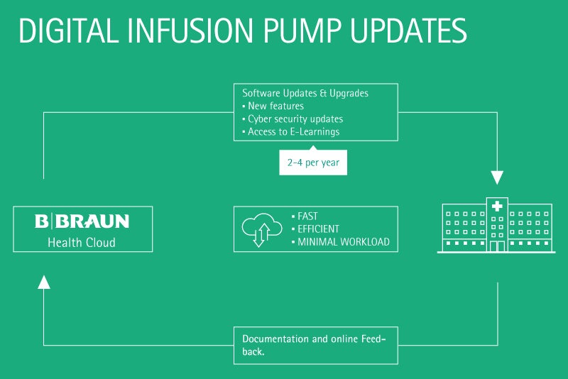 Patientensichere Infusion mit digitaler Infusionspumpe aktualisiert Infografik