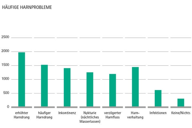 Häufige Harnprobleme