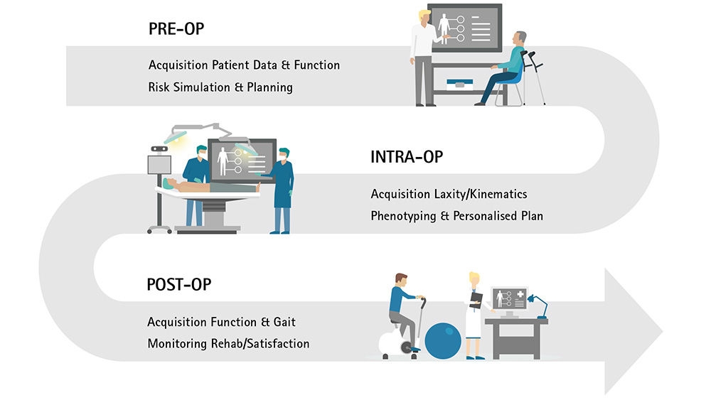 Ein Prozessbild, in dem die präoperative Untersuchung mit der Erfassung von Patientendaten und -funktionen sowie Risikosimulation und -planung beginnt, wobei ein Arzt und ein Patient zu sehen sind, die Informationen erhalten. Der Prozess geht mit der intraoperativen und erfassten Laxität/Kinematik und der Phänotypisierung und personalisierten Planung weiter. Hier ist ein Patient auf dem OP-Tisch neben zwei Ärzten zu sehen. Die letzte Phase ist die postoperative Phase mit der Erfassung von Funktion und Gang sowie der Überwachung der Rehabilitation/Zufriedenheit. Hier ist ein Patient auf einem Ergometer sowie ein Übungsball zu sehen, daneben ein Arzt, der Aufzeichnungen vornimmt.