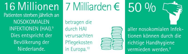 16 millions patients per year die from Health care Associated Infections (HAI). 61 % of healtcare professionals do not clean their hands correctly. 50 % of all hospital-acquired infections can be avoided by proper hand hygiene. HAI affect 7 of out of 100 hospitalized patients in Europe. €7 billion increased cost of care because of HAI in Europe.