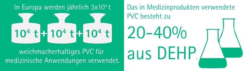 More than 200 tons of plasticized PVC is used for medical applications in Europe each year. The PVC used in medical devices contains from 20-40% DEHP by weight.