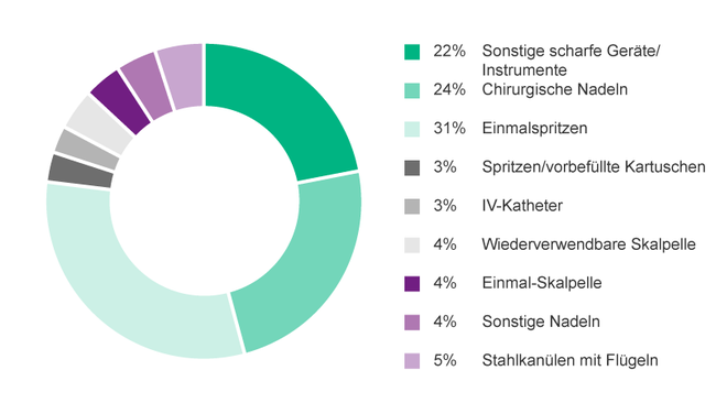 Pie-chart depicting risk of percutaneous injury in surgery (in %).