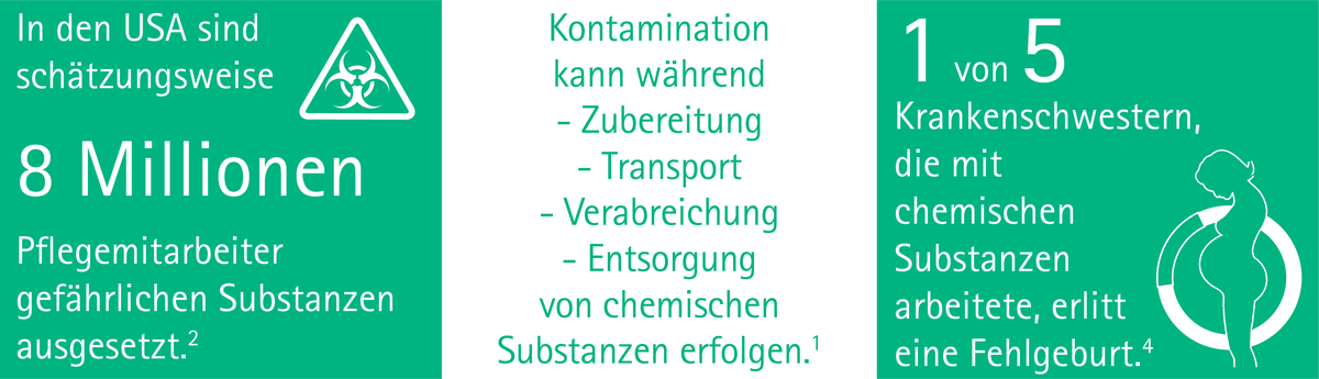 It is estimated that 8.000.000 health care workers in the U.S. alone are exposed to hazardous drugs. Contamination can happen during preparation, transport, administration and disposal of chemo drugs. 1 in 5 nurses who handled chemo drugs lost their pregnancies.