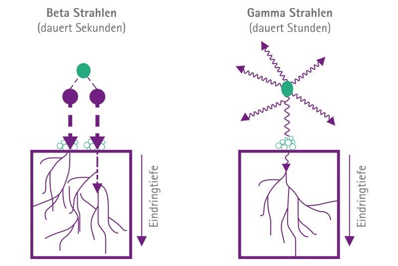 Beta und Gamma Strahlen