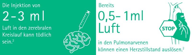 An injection of 2 to 3 milliliter of air into the cerebral circulation can be fatal and just 0.5 to 1 milliliter of air in the pulmonary vein can cause cardiac arrest.