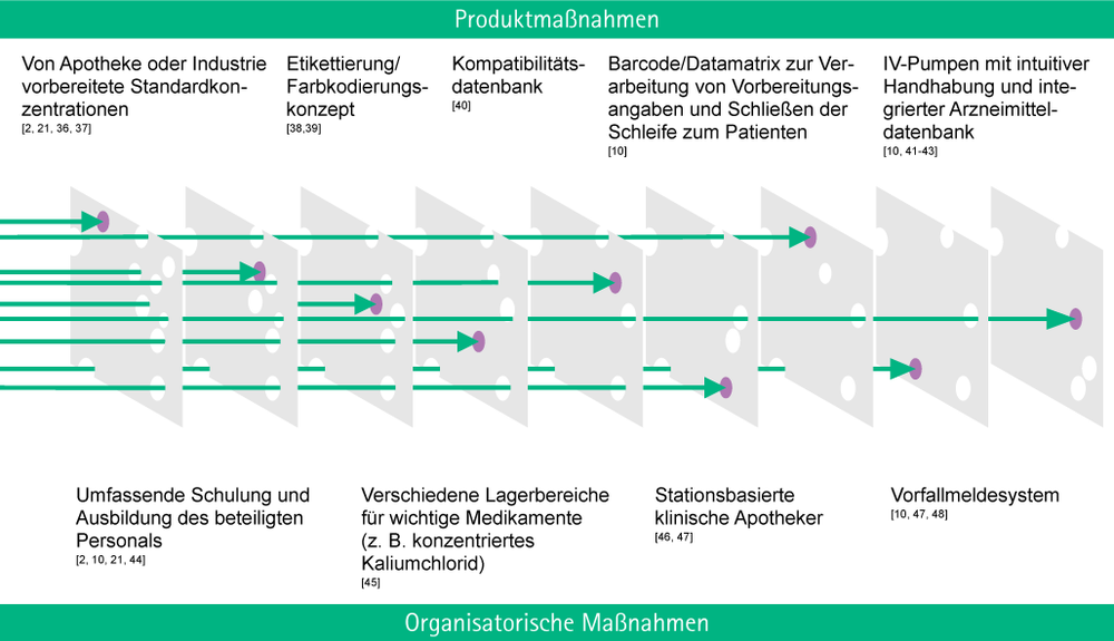 Product and organizational measures for preventing medication errors.