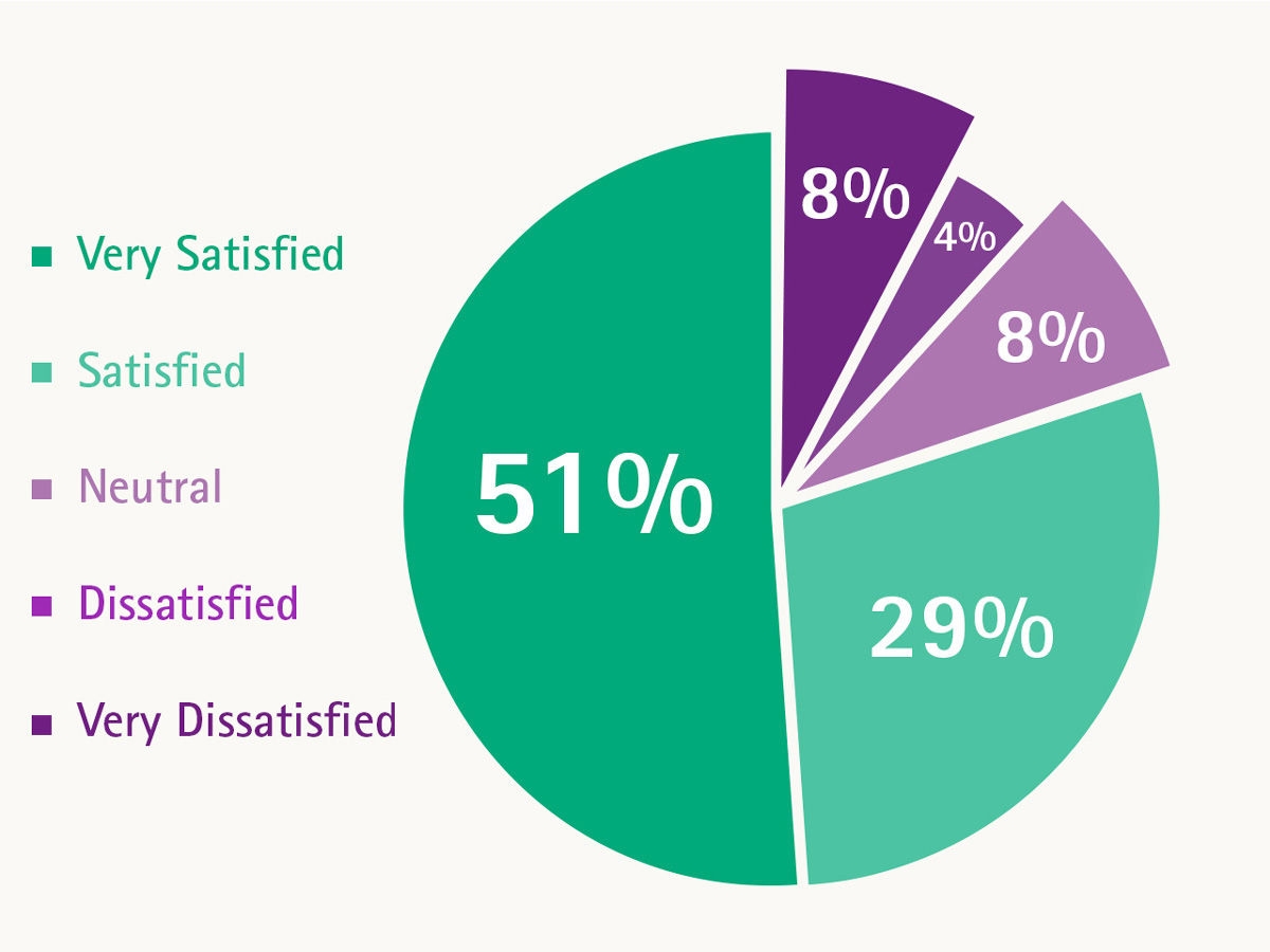 Ein Kreisdiagramm mit 51 % sehr zufrieden, 29 % zufrieden, 8 % neutral, 8 % unzufrieden und 4 % sehr unzufrieden.