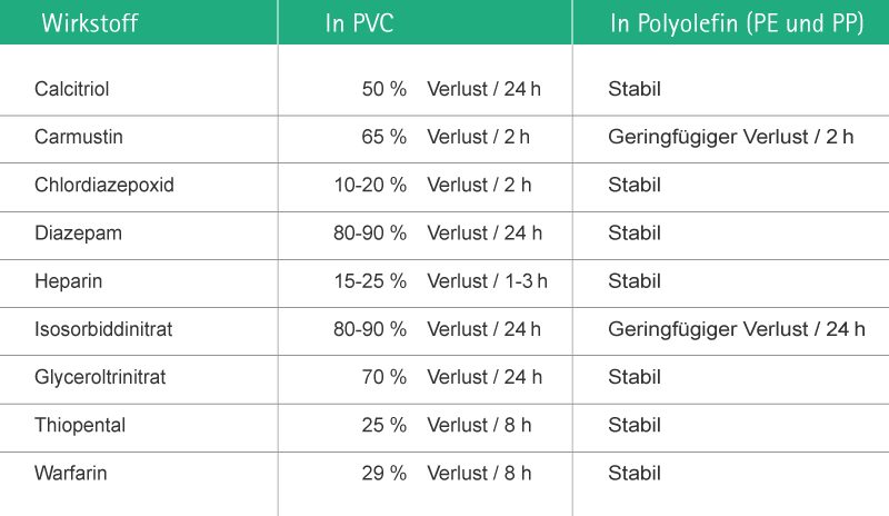 Table-Overview of the sorption behavior and amount of selected drugs stored in different IV container materials.