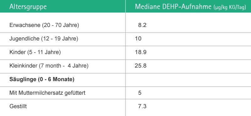 Table depicting median DEHP intake per age group.